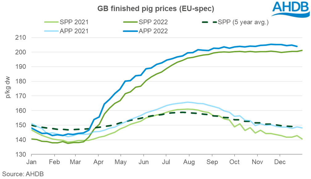 Line graph tracking GB pig prices